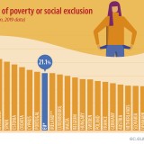Risco de pobreza ou exclusão social em Portugal superior à média da UE