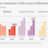 Pandemia é a gota de água para muitos casais