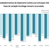 Travão a fundo nas dormidas de estrangeiros em Portugal – a culpa é da pandemia