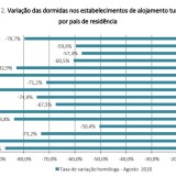 Turismo recupera em agosto mas dormidas ainda caem 47% - sobretudo de estrangeiros
