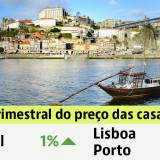Preço das casas volta a subir em tempos de Covid-19: aumenta 1% no terceiro trimestre de 2020