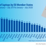 Importação de portáteis na UE dispara com a pandemia – em Portugal aumentou 22%