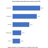 TikTok no top cinco das redes sociais mais conhecidas dos portugueses
