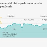 Portugueses cada vez mais fãs das compras online – e vem aí a Black Friday e o Natal...