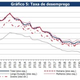 Taxa de desemprego sobe para 7,8% – e população desempregada dispara 45,1%