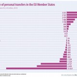 Portugal é o segundo país da UE com maior volume de remessas de emigrantes