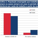 Teletrabalho à lupa: 13,4% dos portugueses estava neste regime no terceiro trimestre