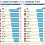 Um travão ao turismo chamado Covid-19: Portugal é um dos 20 países mais afetados pela pandemia