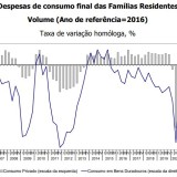 Gastos com carros, mobílias, computadores e telemóveis disparam com a pandemia