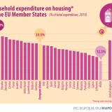 Despesas das famílias portuguesas com habitação, água, luz e gás representam 17,6% do orçamento