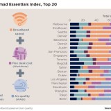 As 20 melhores cidades para nómadas digitais são...