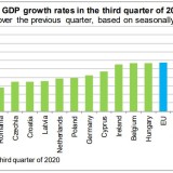 PIB português cresceu 13,3% no terceiro trimestre, mais que na média da Zona Euro e da UE