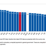 Carga fiscal continua em máximos em Portugal (34,8%) – e acima da média da OCDE