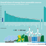 Consumo de energias renováveis em Portugal atinge 30,6% em 2019 – mais que a média europeia