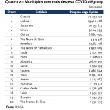 Quanto gastaram as autarquias com a pandemia e que municípios tiveram mais despesas?