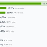 Presidenciais 2021: Marcelo reeleito com 60,7% – vence em todos os concelhos