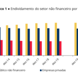 Endividamento da economia portuguesa em máximos históricos: 745,8 mil milhões de euros