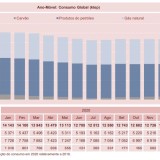 Consumo global de combustíveis fósseis em Portugal caiu 11% em 2020