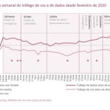 Uso da internet em máximos com teletrabalho e... crianças em casa sem aulas