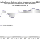 PIB português caiu 7,6% em 2020