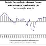 PIB de Portugal cai (mesmo) 7,6% em 2020 