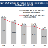 Taxa de pobreza cai para 19,8% em 2020 – mas ainda atinge mais de dois milhões de portugueses