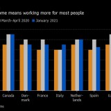 Teletrabalho significa mais horas de trabalho para muitas pessoas no “novo normal”