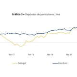 Depósitos bancários batem novo record