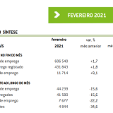 Número de desempregados inscritos no IEFP sobe em flecha no novo confinamento