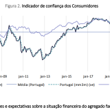Com desconfinamento, confiança dos consumidores e clima económico crescem