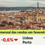 Preço das casas para arrendar desce 0,6% em fevereiro