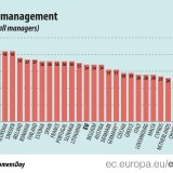 Portugal tem mais mulheres em cargos de gestão que a média da UE (mas são só 36%)