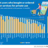 Compras online crescem na UE, mas Portugal ainda está na cauda da Europa