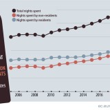 Turismo na UE caiu mais de 50% em 2020 devido à pandemia 