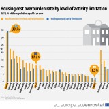 Custos de habitação na UE são mais “pesados” para pessoas com deficiência