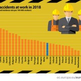Segurança no trabalho: taxa de acidentes mortais desce em 2018 na UE e em Portugal