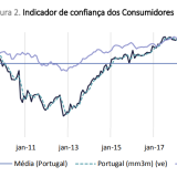 Confiança dos consumidores e clima económico voltam a níveis do início da pandemia
