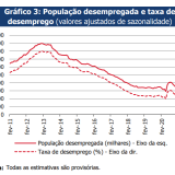 Taxa de desemprego “estabiliza”: mantém-se nos 6,9% em janeiro e fevereiro