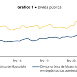 Dívida pública alcança novo recorde em fevereiro – 274,1 mil milhões de euros