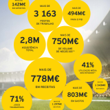 Futebol português em números – contribuiu com mais de 494 milhões para o PIB na época 2019/2020