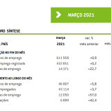 Desempregados inscritos no IEFP sobem há quatro meses: foram mais de 432 mil em março