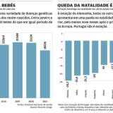 Taxa de natalidade em mínimos devido à pandemia - desde 2015, pelo menos...