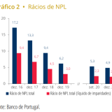 Bancos “livram-se” de crédito malparado – baixa para 4,9% no final de 2020