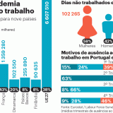Portugal foi dos países da UE onde se perderam mais dias de trabalho devido à pandemia