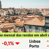 Casas para arrendar em Portugal: preços descem 0,1% em abril