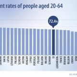 Taxa de emprego recua na UE com a pandemia – em Portugal foi de 74,7% em 2020