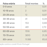 Vacinação contra a Covid-19: estas são as datas previstas para cada faixa etária
