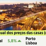 Comprar ou vender casa na pandemia: preços sobem 5,8% num ano