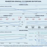 Compras físicas e online atingem níveis pré-pandemia