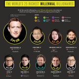 Estes são os 25 ‘millennials’ mais ricos do mundo